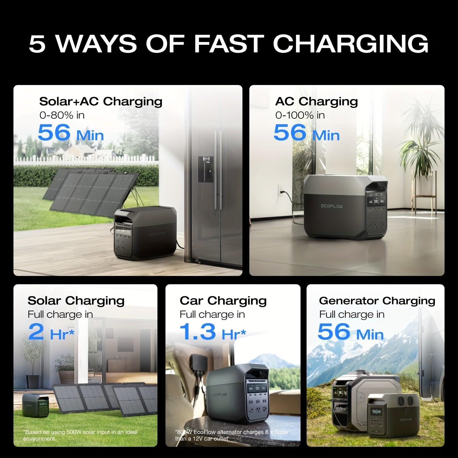 ECOFLOW DELTA 3 Portable Power Station & 20W GaN Charger Solar Generator - 1024Wh LiFePO4 Battery, 1800W Output, 56-Min Fast Charge, Dual-Power (Battery/), 10-Year Durability for Home Backup, Outdoors, RV, Camping - Compatible